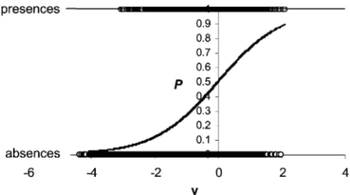 Fig. 2. Logistic function resulting from stepwise regression of otter presence/absence data in the UTM 1010-km squares of continental Spain on the variables listed in Table 1