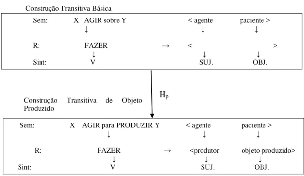 Figura 7 – Construção Transitiva de Objeto Produzido 