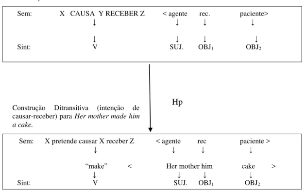 Figura 4 – Construção Ditransitiva 