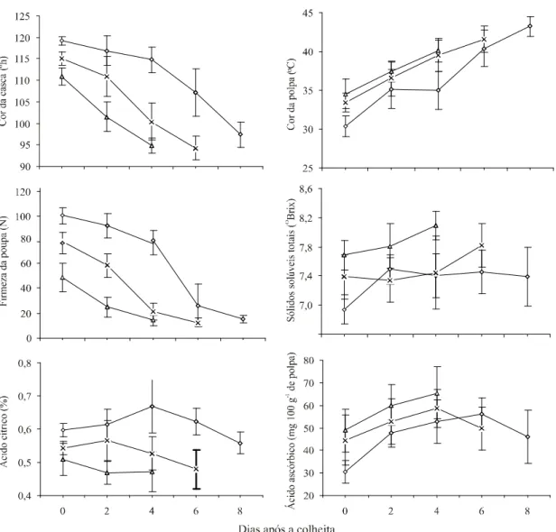 Figura 1. Influência dos estádios de maturação 1 (◊), 2 (x) e 3 (∆), correspondendo a frutos colhidos com cor da casca verde-escura, verde-clara e verde-amarela, respectivamente, nas transformações  físico-quími-cas, durante armanezamento, a 25 o C e 80% U