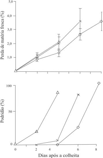 Tabela 2. Coeficientes de correlação de variáveis físico-quí- físico-quí-micas de goiabas ‘Pedro Sato’ colhidas em três estádios de maturação  (1) .