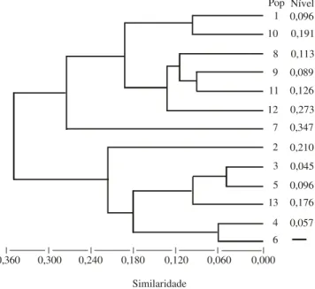 Figura 3. Dendrograma obtido pelo método UPGMA, apre- apre-sentando o agrupamento das distâncias genéticas (φ ST )  en-tre pares de populações de Piper hispidinervum do Vale do Rio Acre
