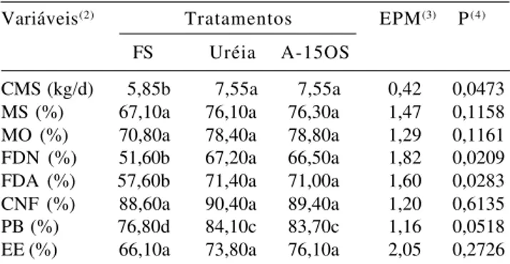 Tabela 2. Consumo de matéria seca e digestibilidade aparente dos nutrientes no trato digestivo total em bovinos de corte suplementados com farelo de soja (FS), uréia e amiréia (A-150S) (1) .
