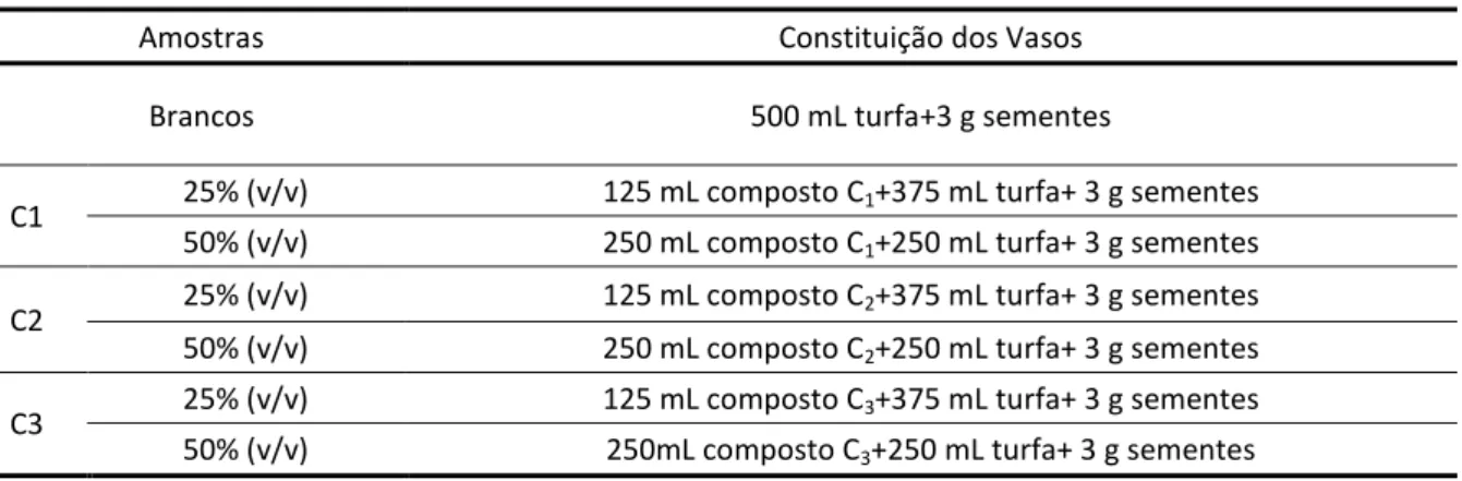 Tabela 6.4 – Constituição dos vasos utilizados no teste de fitotoxicidade – ensaio de vaso 