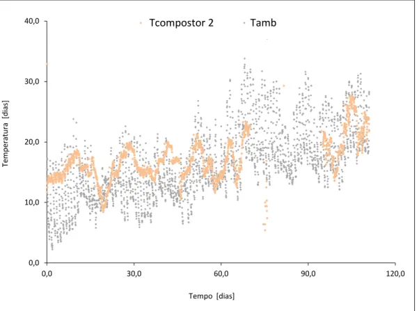 Figura 7.5- Evolução da temperatura no compostor 2 referente a medição em contínuo no centro 0,010,020,030,040,00,030,060,090,0120,0Temperatura  [dias] Tempo  [dias]  Tcompostor 2Tamb