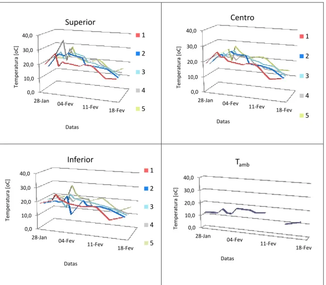 Figura 7.6 - Evolução da temperatura do compostor 3 de acordo com o esquema da Figura 6.7 