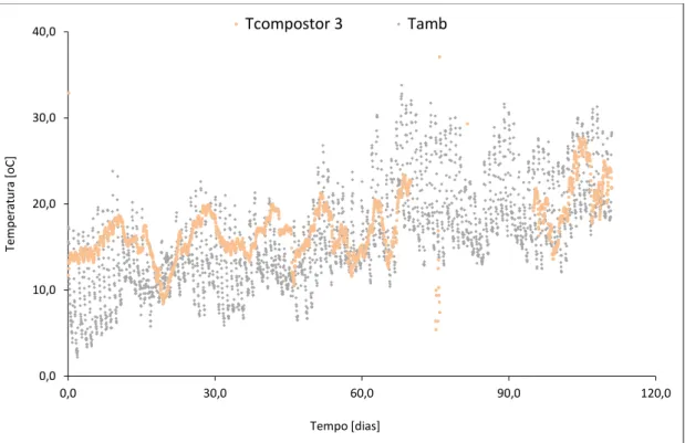 Figura 7.7 - Evolução da temperatura no compostor 3 referente a medição em contínuo, no centro 