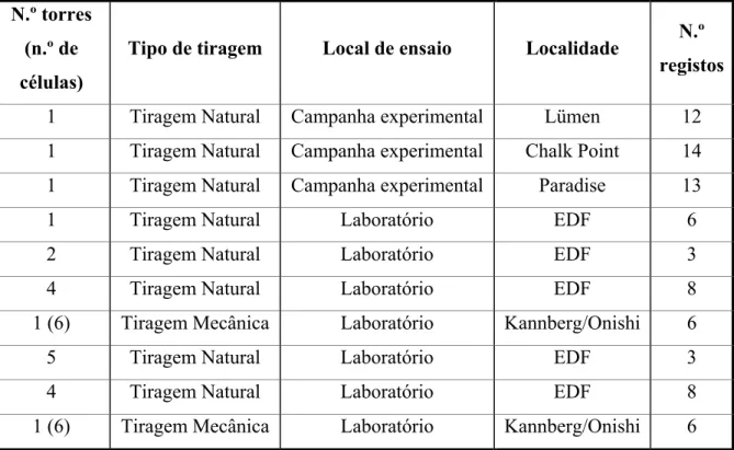 Tabela 1. Sumário das campanhas experimentais realizadas com vista à calibração do SACTI  (Policastro et al., 1994) 