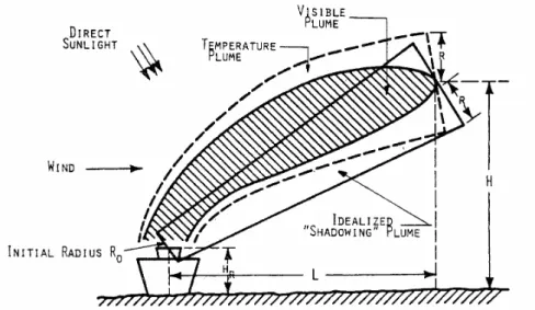Figura 14. Forma simplificada de penacho utilizada pelo SACTI para previsão da diminuição da  radiação solar (Carhart et al., 1992)