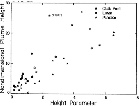 Figura 16. Comparação da altura de penacho previsto, com base no parâmetro de altura e altura  observada em três locais (Policastro et al., 1994)