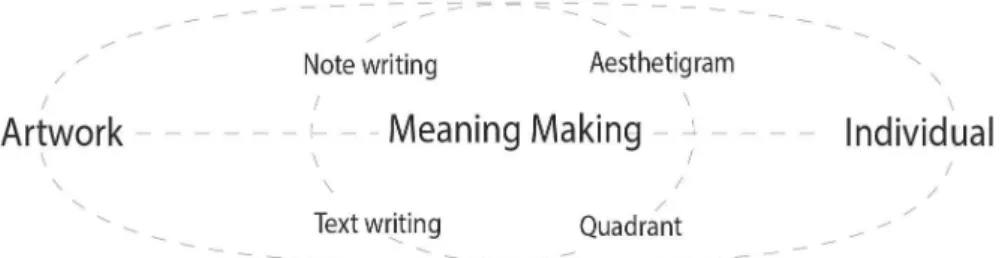 Fig. 1 – Main Steps of the Meaning Making Imaginative Process