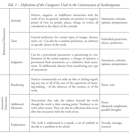 Tab. 1 – Definition of the Categories Used in the Construction of Aesthetigrams