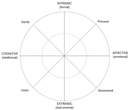 Fig. 3 – Model of Phenomenological Balance: R.L. Jones Quadrant