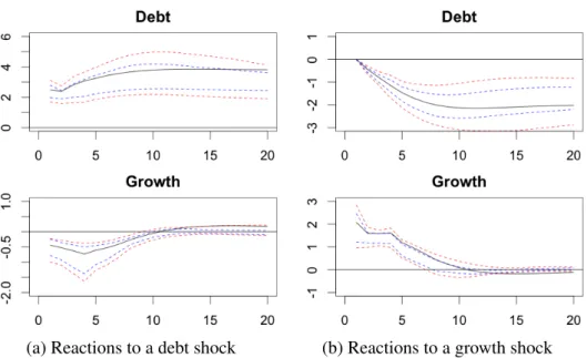 Figure 1: IRFs of debt and growth