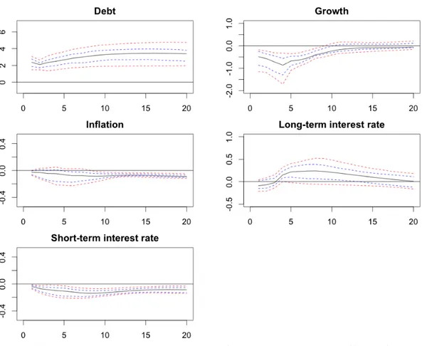 Figure 2: IRFs to a debt shock