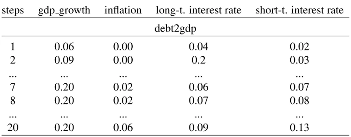 Table 2: FEVD from debt in 5-variate model
