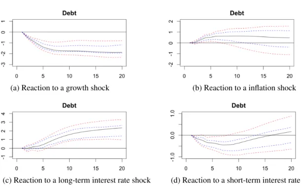 Figure 3: IRFs of debt