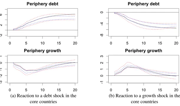Figure 6: Spillovers from core to periphery countries