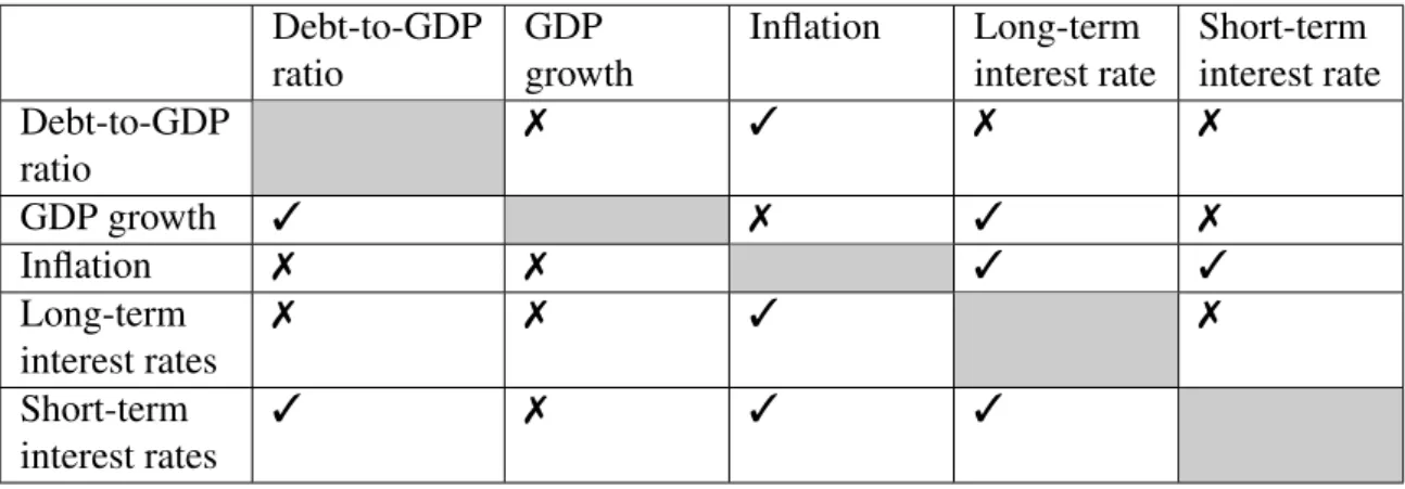 Table 5: Granger causality Debt-to-GDP ratio GDP growth Inflation Long-term interest rate Short-term interest rate Debt-to-GDP ratio 7 3 7 7 GDP growth 3 7 3 7 Inflation 7 7 3 3 Long-term interest rates 7 7 3 7 Short-term interest rates 3 7 3 3