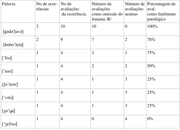 Tabela 2: Análise dos resultados por item das amostras de fala 