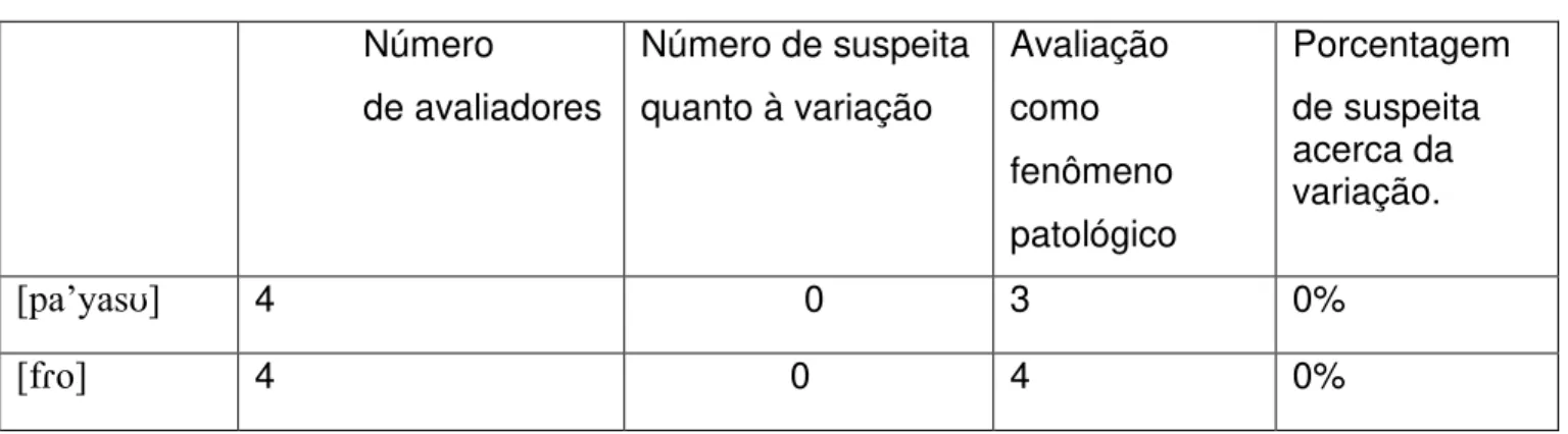 Tabela 4: Suspeita quanto à variação  Número  de avaliadores  Número de suspeita quanto à variação  Avaliação como  fenômeno  patológico  Porcentagem de suspeita acerca da variação