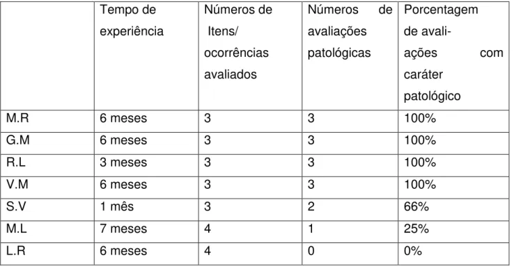 Tabela 6: Profissionais formados a mais de um ano  Tempo de   experiência  Números de   itens avaliados  Números  de avaliações   patológicas  Porcentagem de avali- ações  com  caráter   patológico   M.S  1 ano e 4 meses  3  3  100%  E.G  6  anos  e  6  me