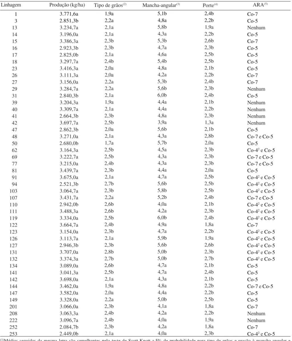 Tabela 4. Produtividade média e tipo de grãos, reação a mancha-angular, porte e alelos de resistência à antracnose (ARA) das 48 linhagens avaliadas em vários ambientes (1) .