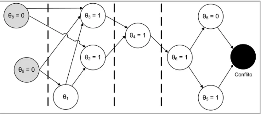 Figura 2.5: Cortes no grafo de implicação.
