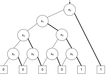 Figura 3.1: BDD ordenado para a função [(x 1 ∧ x 3 ∧ x 4 ) ∨ x 2 ].