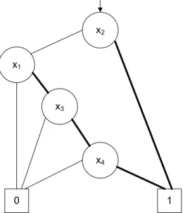 Figura 3.2: BDD reduzido e ordenado para a função [(x 1 ∧ x 3 ∧ x 4 ) ∨ x 2 ].