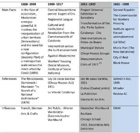 Table 1. Own elaboration from the works by Bohigas (1970) and Solà-Morales (1980)
