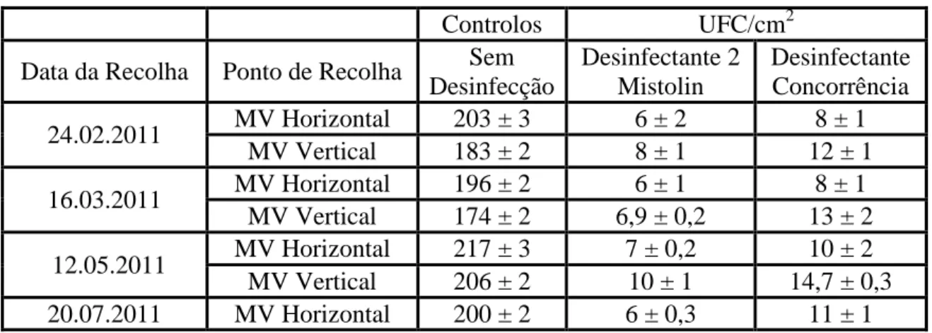 Tabela 4 - Valores das colheitas efectuadas no matadouro, comparando a nova formulação do desinfectante da  Mistolin com o desinfectante da marca concorrente