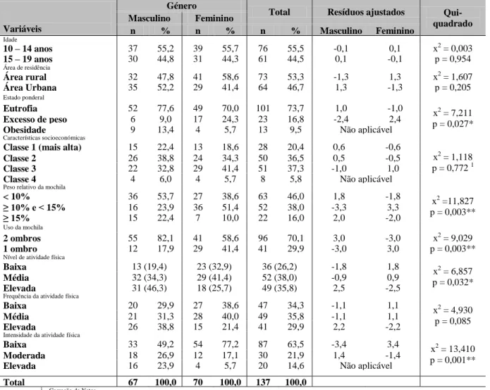 Tabela  2.  Relação  entre  o  género  e  a  idade,  área  de  residência,  peso,  características  socioeconómicas, peso relativo da mochila, uso da mochila, nível, frequência e intensidade da  atividade física