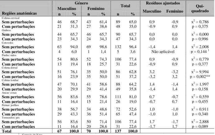 Tabela  12.  Relação  entre  o  género  e  as  perturbações  músculo-esqueléticas  nos  últimos  12  meses