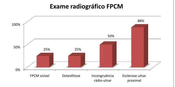 Figura 13 – Distribuição dos sinais radiográficos dos animais diagnosticados com FPCM