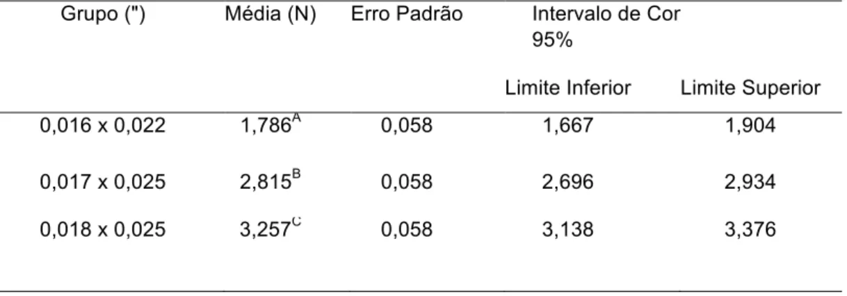 Tabela  2-  Estimativas  de  médias,  erro  padrão  e  intervalo  de  confiança  de  força  dos grupos  