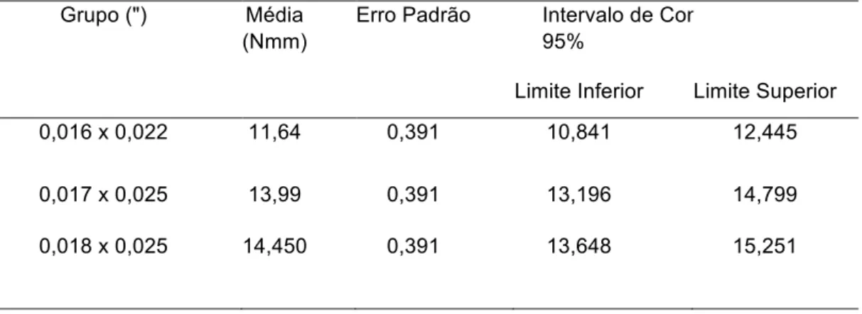 Tabela 4- Estimativas de médias, erro padrão e intervalo de confiança do momento  dos grupos