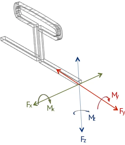 Figura 1- Desenho esquemático do sistema de forças e momentos gerados pelas  molas. F z M z F yMyFxMx