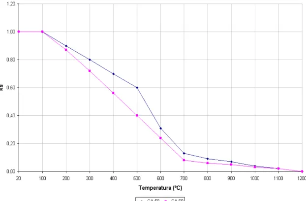 FIGURA 2.5  – Redução do módulo de elasticidade do aço (armadura passiva) em  função do aumento da temperatura 