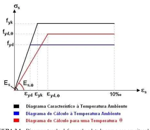 FIGURA 3.4  – Diagrama tensão-deformação adotado para o aço em situação de  incêndio 