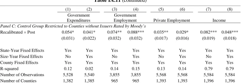 Table IA.11 (continued) 