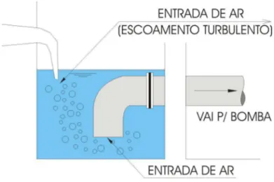 Figura 3.3- Poço de sucção de elevatória de água (Tsutiya, 2005) 