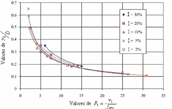 Figura 3.7- Valores experimentais para o número de Froude crítico a jusante do ressalto  hidráulico (Adaptado de Kalinske &amp; Robertson, 1943)