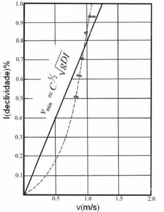 Figura 3.8- Velocidade mínima necessária para o transporte de bolhas em tubulações  inclinadas negativamente (Adaptado de Kent, 1952)