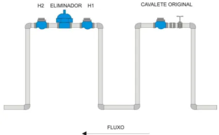 Figura 3.10- Esquema de montagem do cavalete no ponto de coleta de dados (Leal e  Teixeira, 2004)