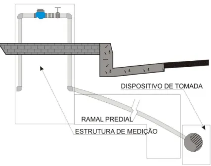 Figura 3.20- Ligação predial. 