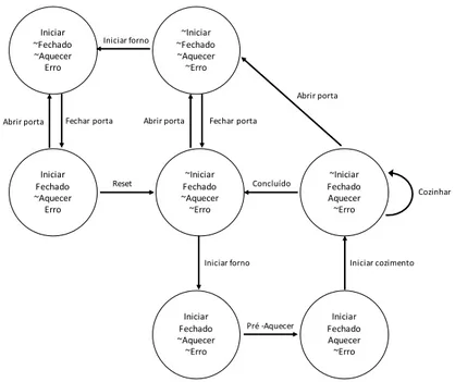 Figura 1: Máquina de estados do forno microondas (CLARKE; GRUMBERG; PELED, 1999)