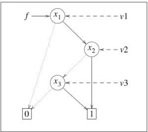Figura 5: Representação em BDD de f = x 1 ú (x 2 + x 3 ) (FUX, 2004)