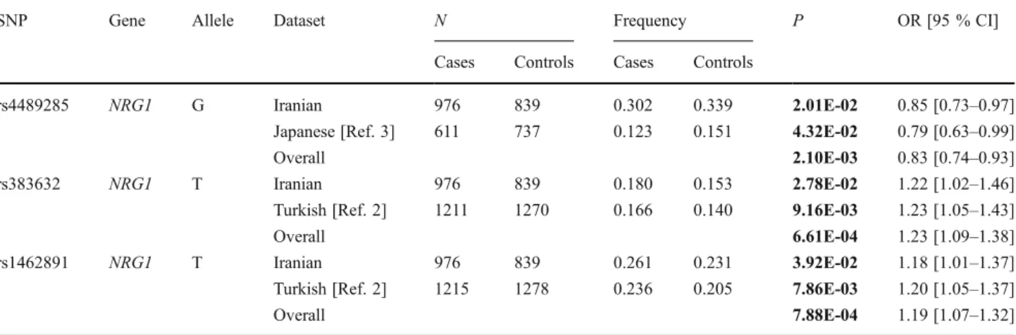 Fig. 2 Interaction dendrogram for the EREG-AREG and NRG1 polymorphisms in BD susceptibility