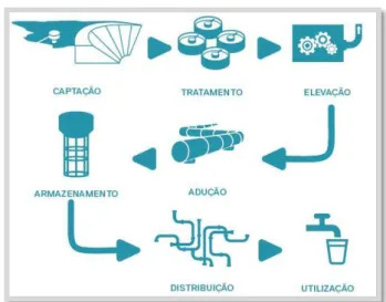 Figura 3.2 – Esquema de um Sistema de Abastecimento de água   (adaptado do ERSAR (2013)) 